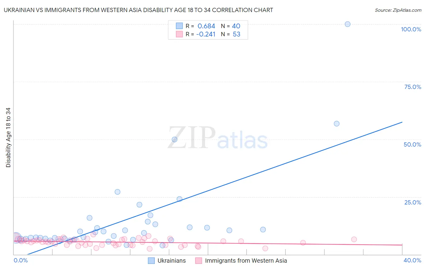 Ukrainian vs Immigrants from Western Asia Disability Age 18 to 34