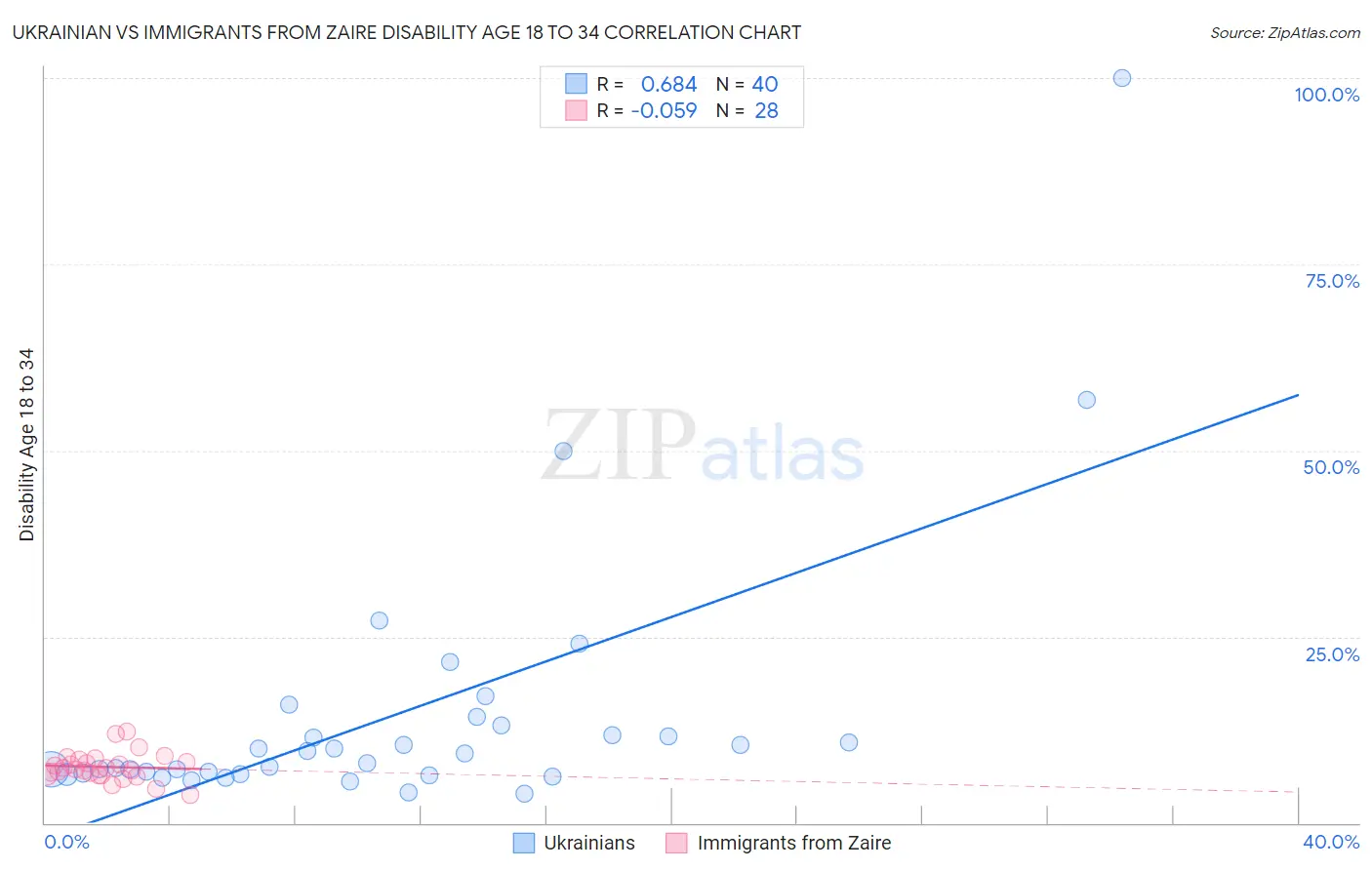 Ukrainian vs Immigrants from Zaire Disability Age 18 to 34
