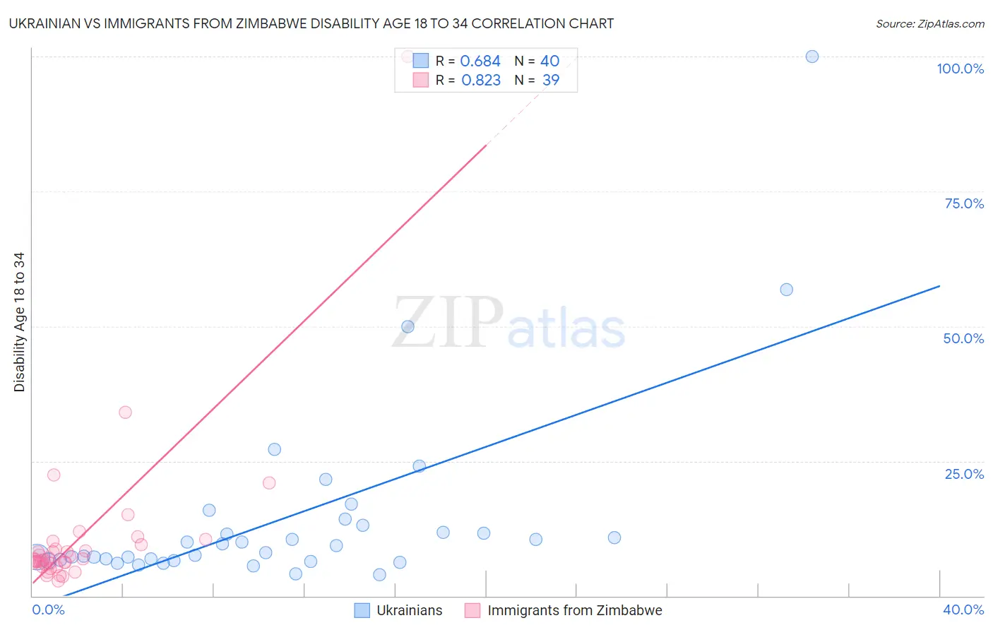 Ukrainian vs Immigrants from Zimbabwe Disability Age 18 to 34