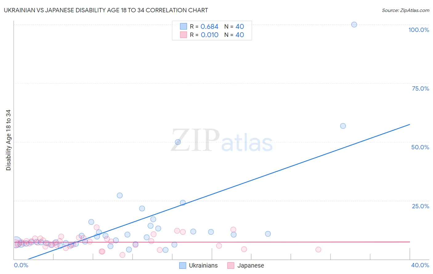 Ukrainian vs Japanese Disability Age 18 to 34