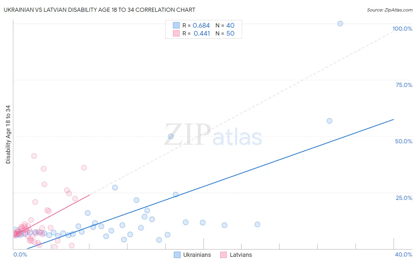 Ukrainian vs Latvian Disability Age 18 to 34