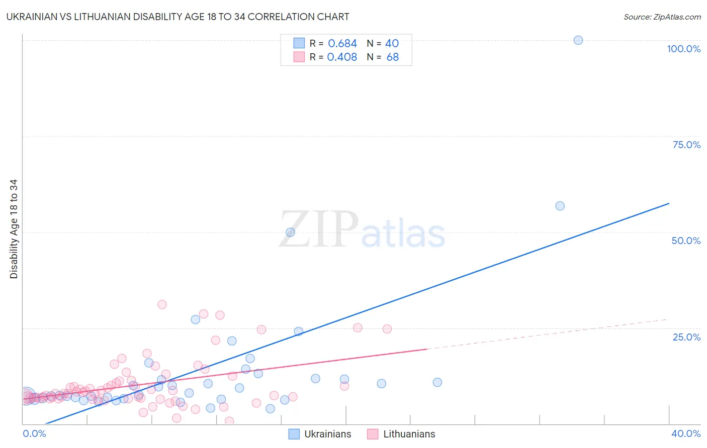 Ukrainian vs Lithuanian Disability Age 18 to 34