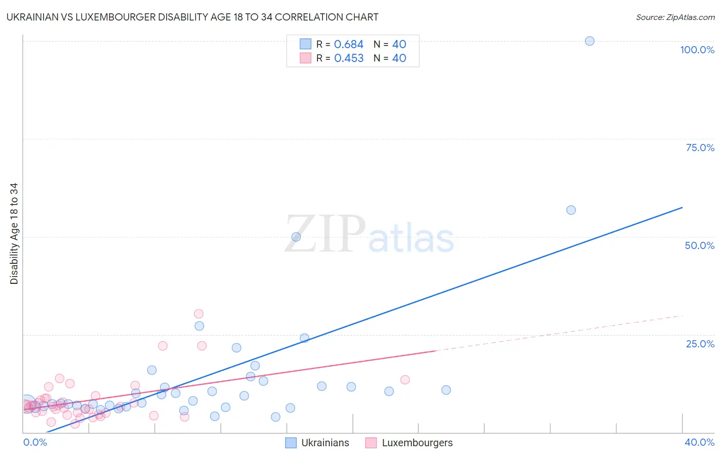 Ukrainian vs Luxembourger Disability Age 18 to 34