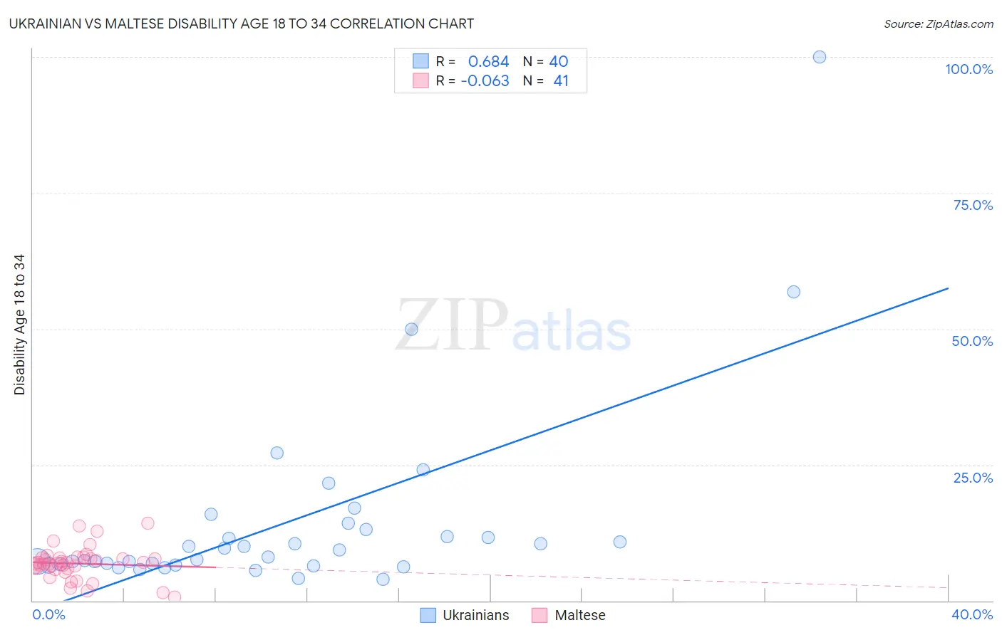 Ukrainian vs Maltese Disability Age 18 to 34