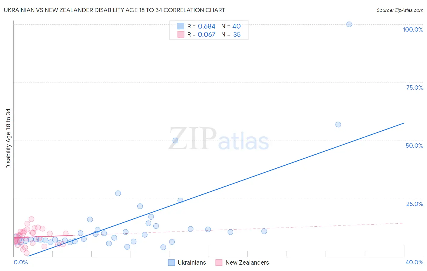 Ukrainian vs New Zealander Disability Age 18 to 34