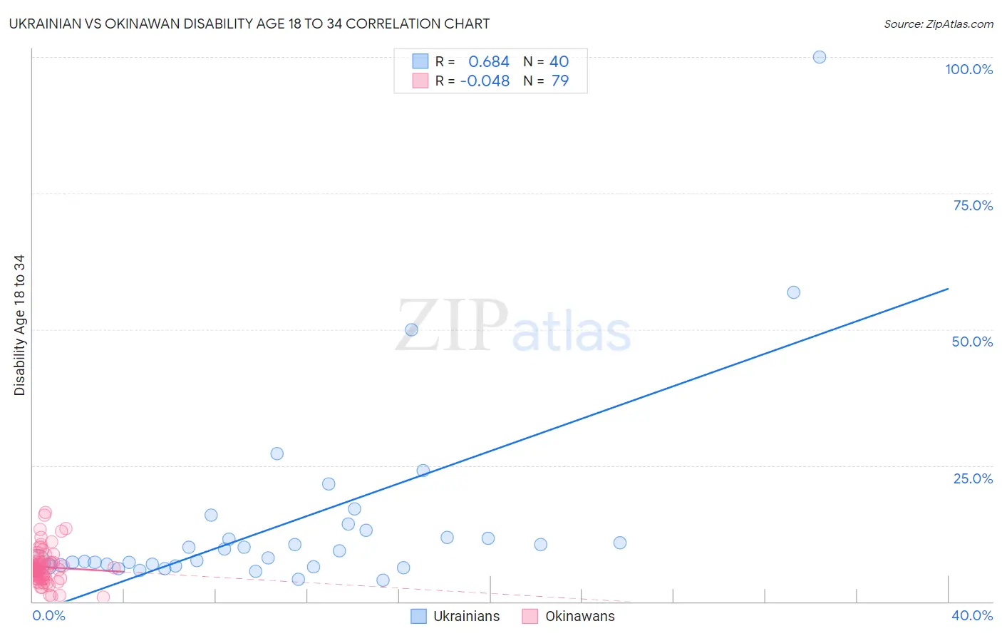 Ukrainian vs Okinawan Disability Age 18 to 34