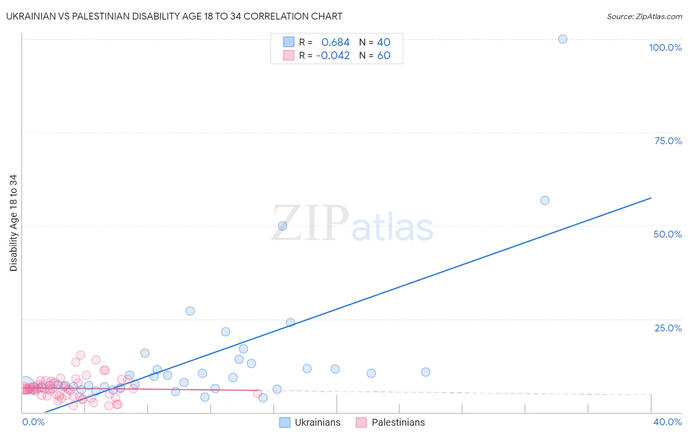 Ukrainian vs Palestinian Disability Age 18 to 34