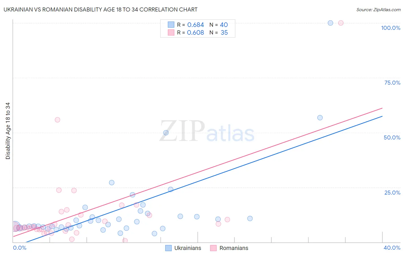 Ukrainian vs Romanian Disability Age 18 to 34