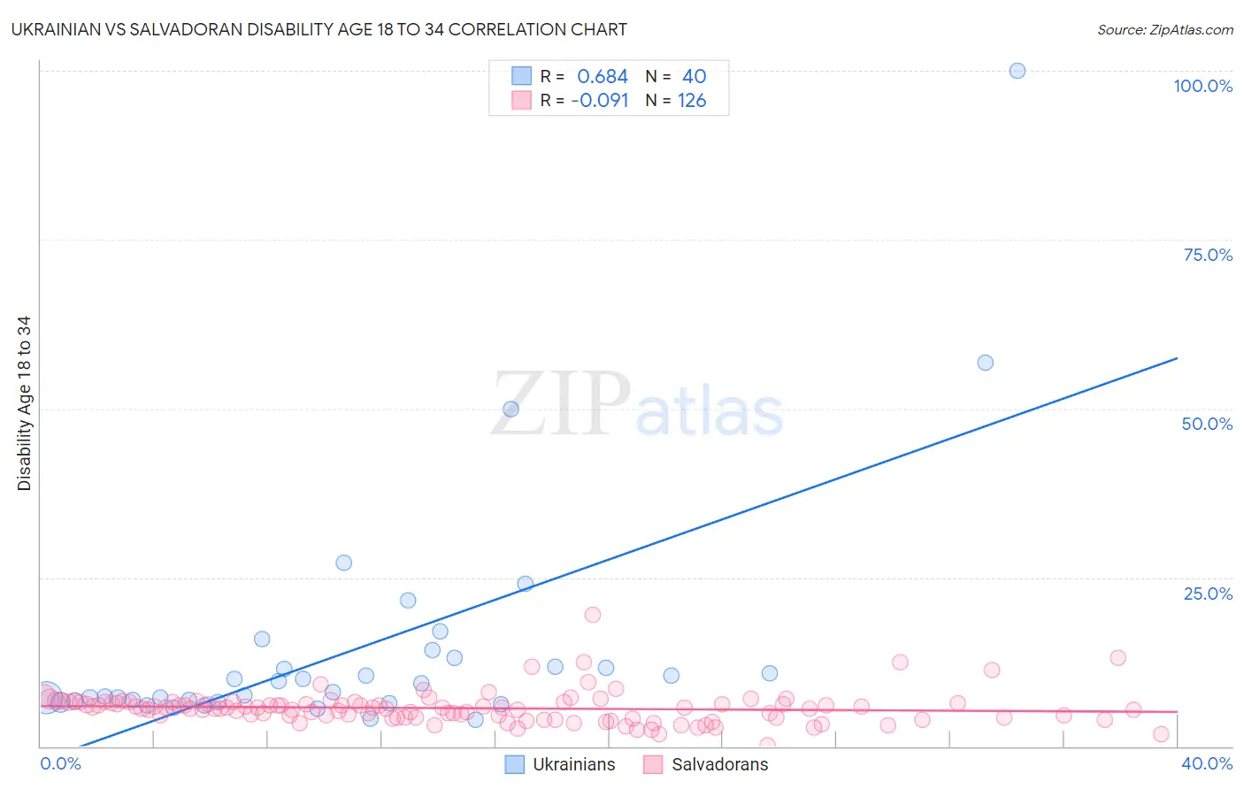 Ukrainian vs Salvadoran Disability Age 18 to 34