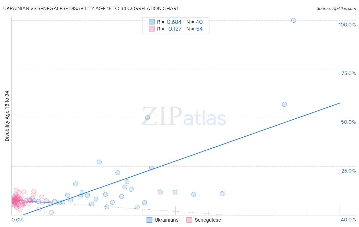 Ukrainian vs Senegalese Disability Age 18 to 34