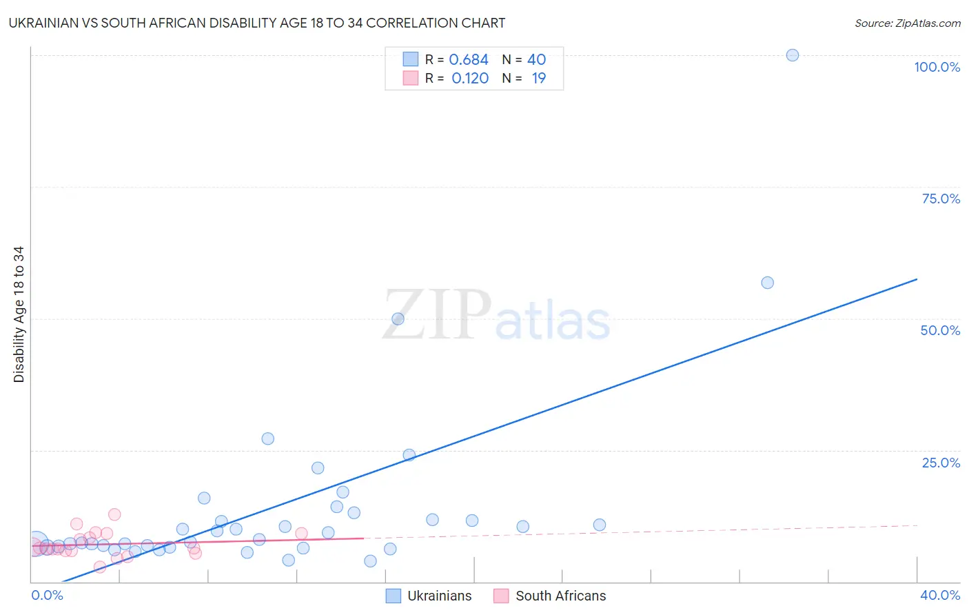 Ukrainian vs South African Disability Age 18 to 34