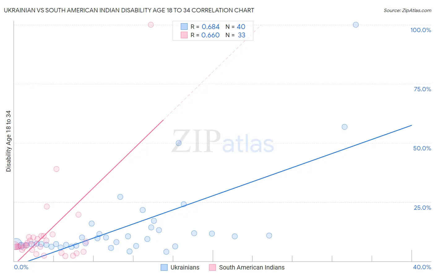 Ukrainian vs South American Indian Disability Age 18 to 34