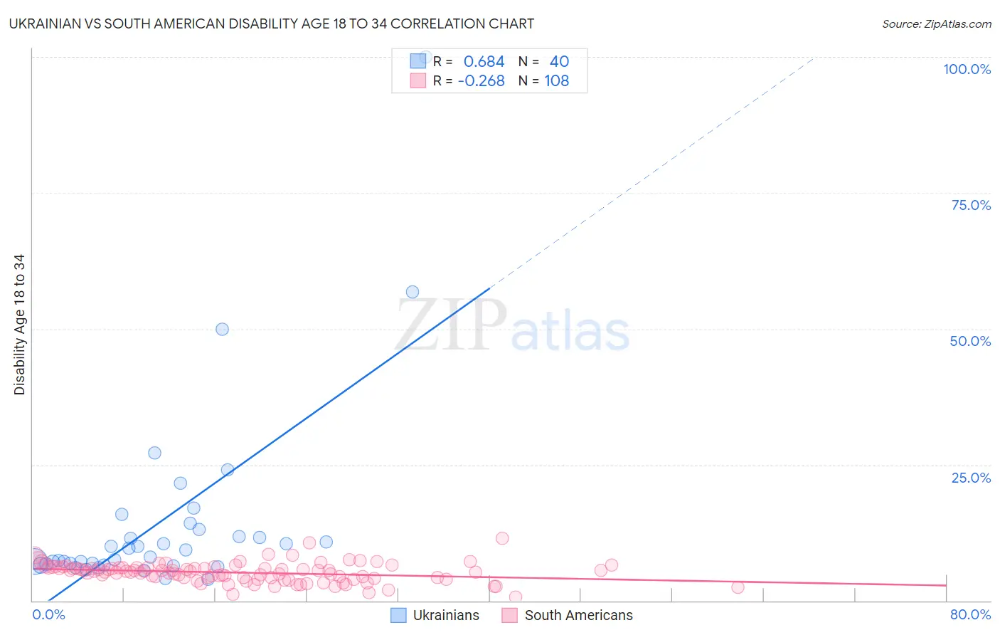 Ukrainian vs South American Disability Age 18 to 34