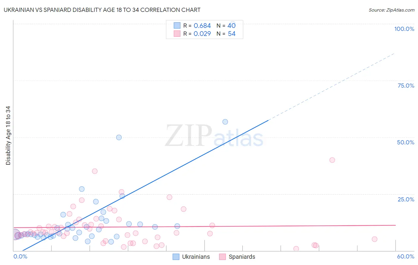 Ukrainian vs Spaniard Disability Age 18 to 34