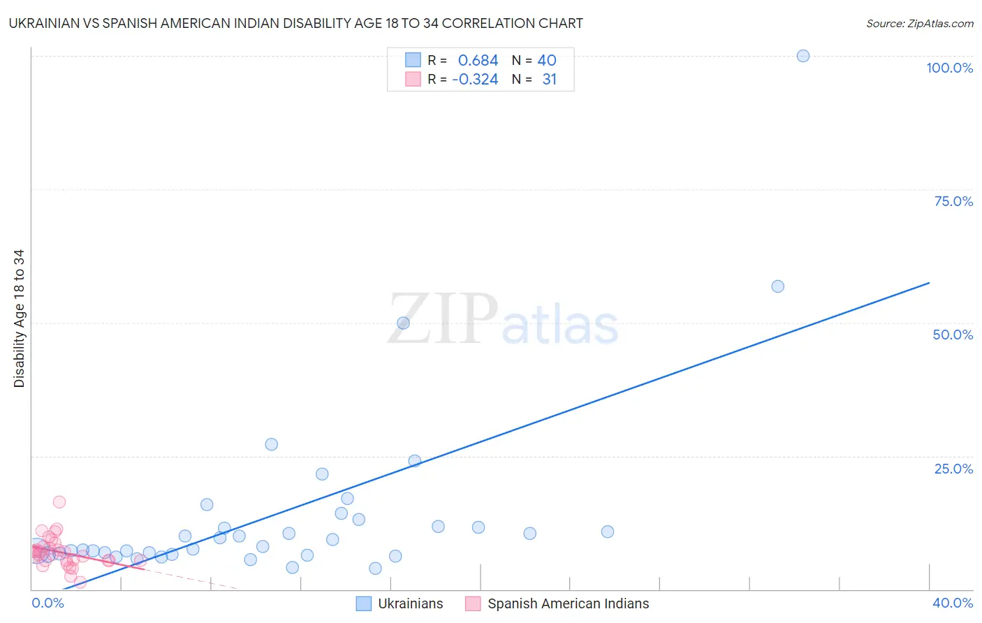Ukrainian vs Spanish American Indian Disability Age 18 to 34