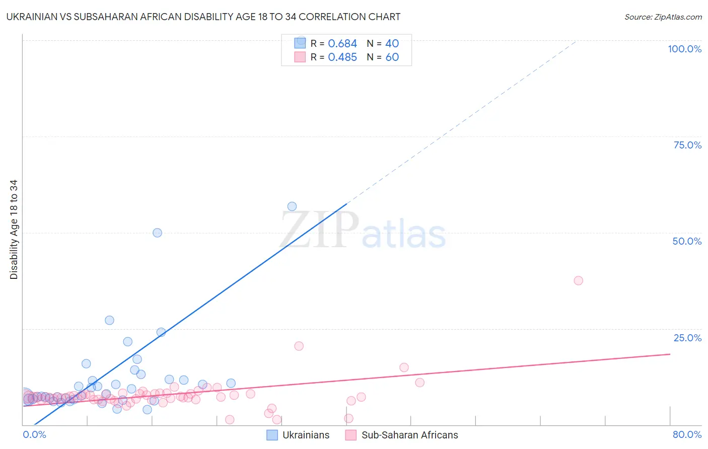 Ukrainian vs Subsaharan African Disability Age 18 to 34