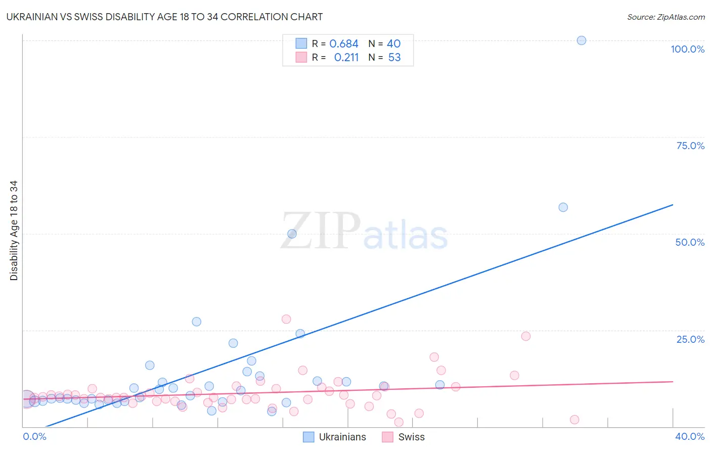 Ukrainian vs Swiss Disability Age 18 to 34