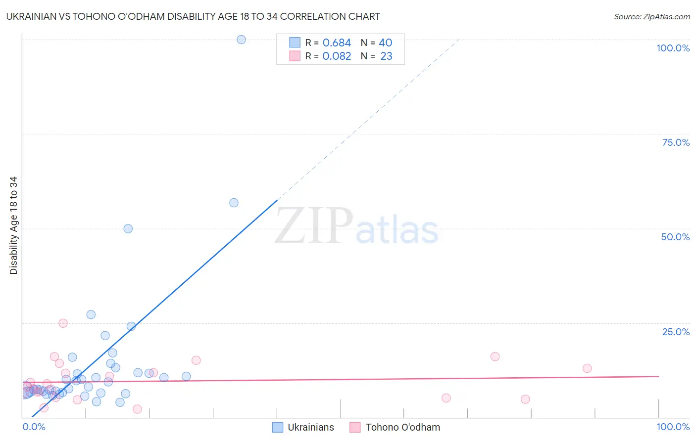 Ukrainian vs Tohono O'odham Disability Age 18 to 34