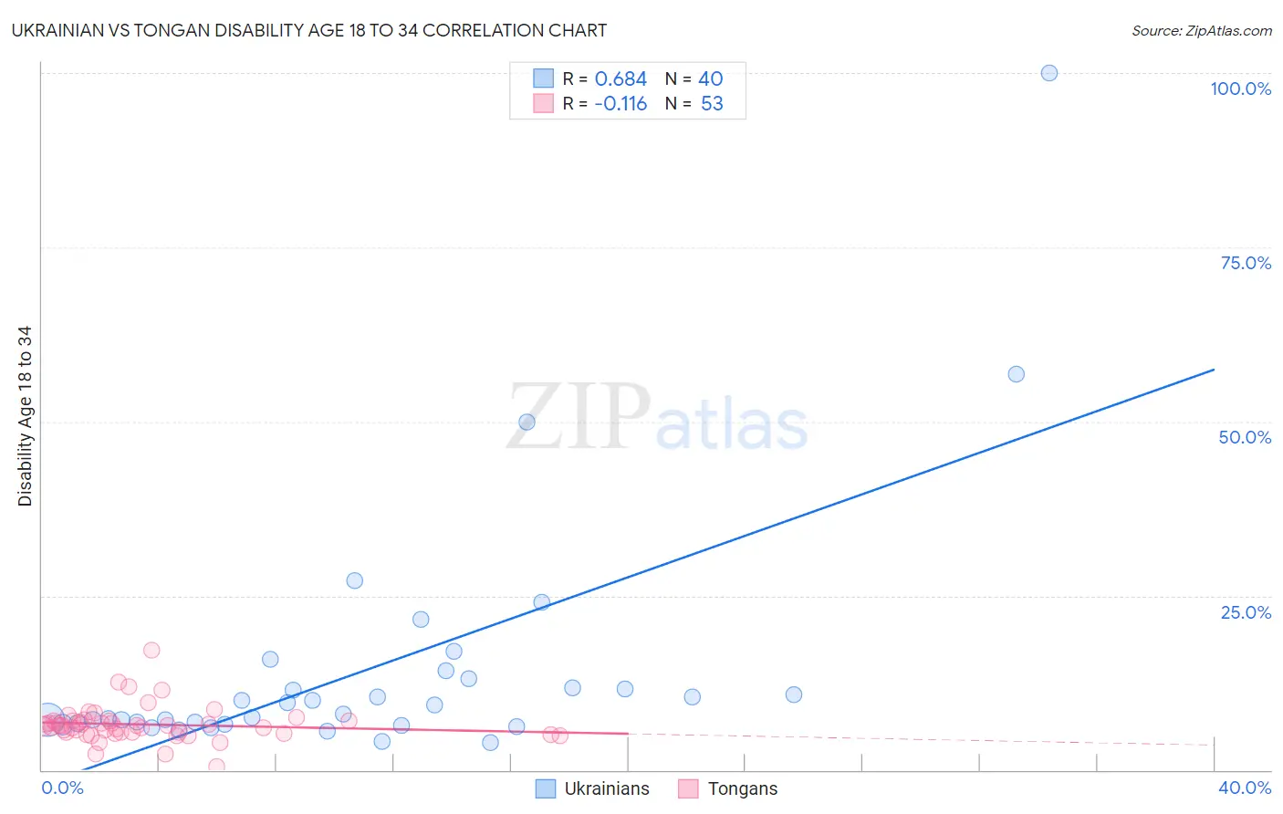 Ukrainian vs Tongan Disability Age 18 to 34