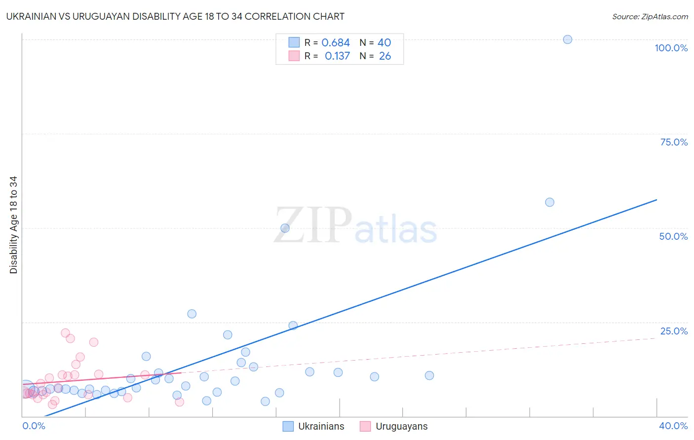 Ukrainian vs Uruguayan Disability Age 18 to 34