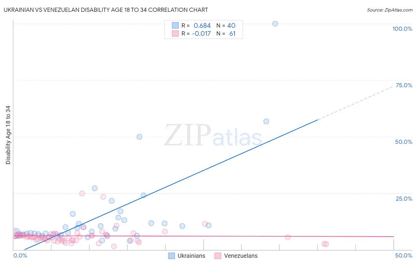 Ukrainian vs Venezuelan Disability Age 18 to 34