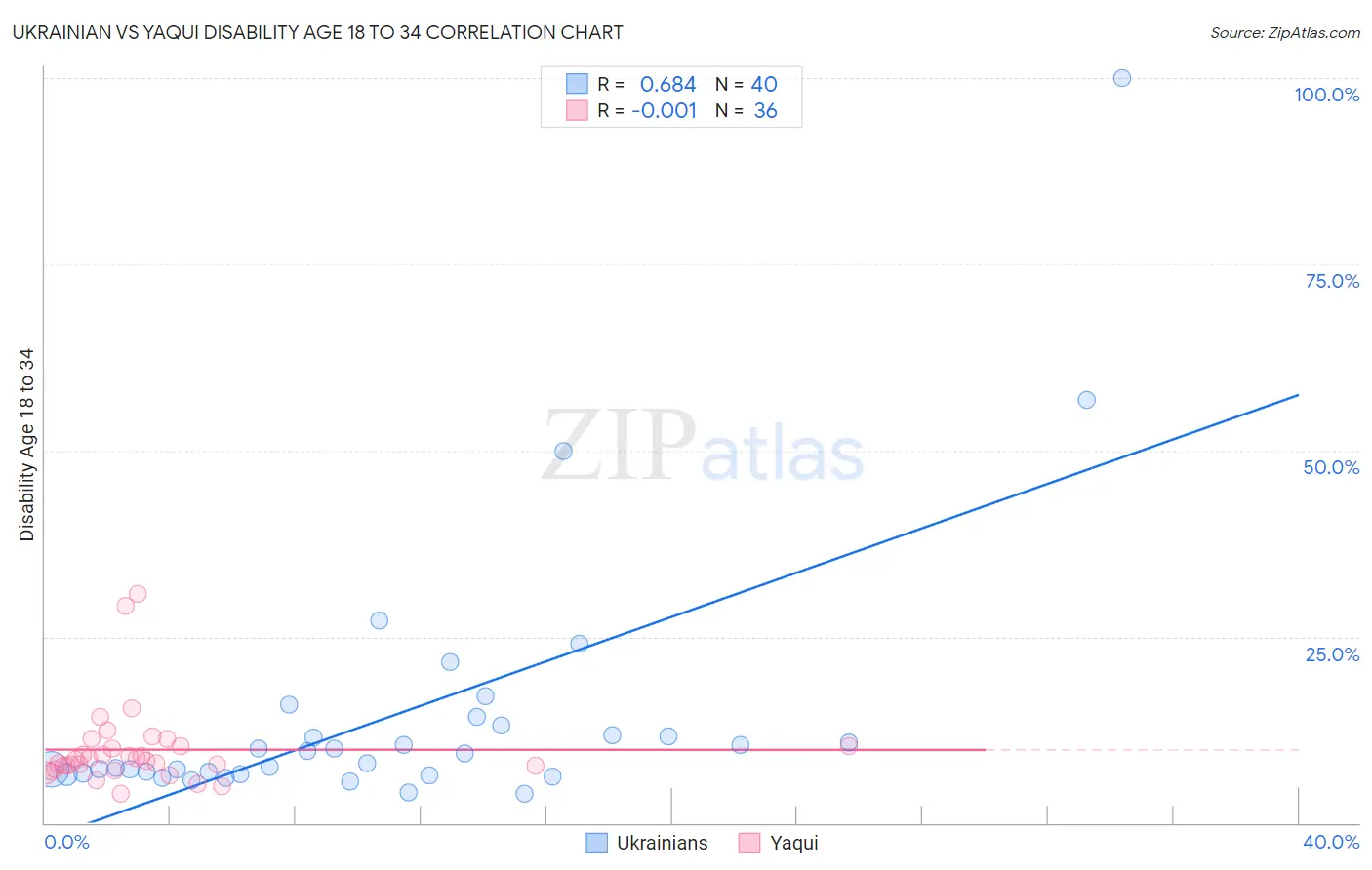Ukrainian vs Yaqui Disability Age 18 to 34