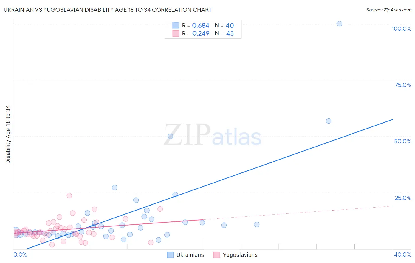 Ukrainian vs Yugoslavian Disability Age 18 to 34