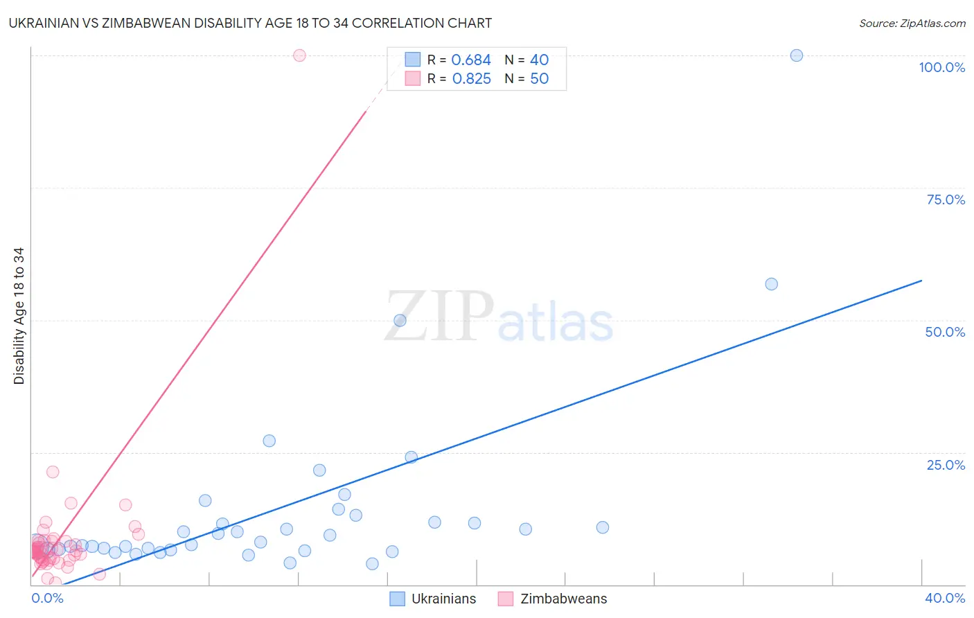 Ukrainian vs Zimbabwean Disability Age 18 to 34