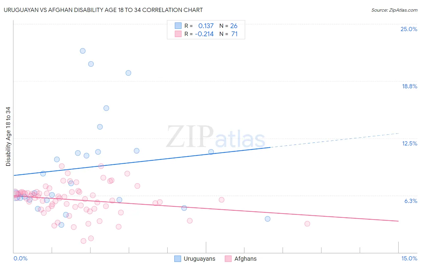 Uruguayan vs Afghan Disability Age 18 to 34