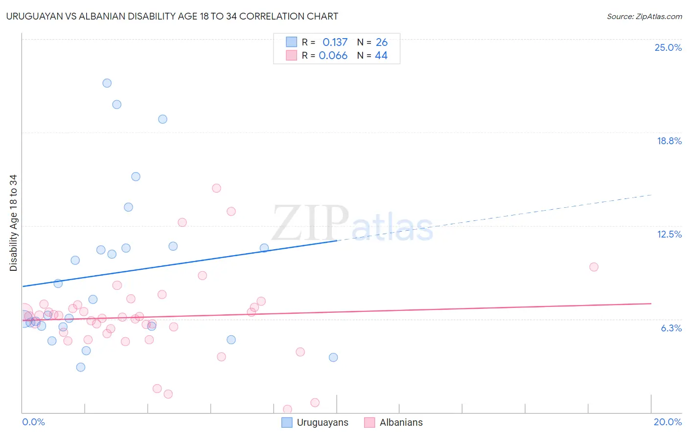 Uruguayan vs Albanian Disability Age 18 to 34