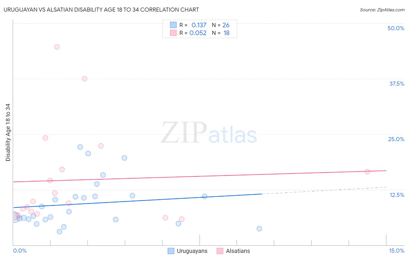 Uruguayan vs Alsatian Disability Age 18 to 34