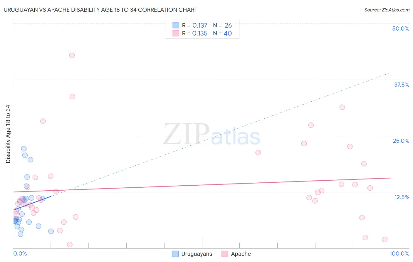 Uruguayan vs Apache Disability Age 18 to 34