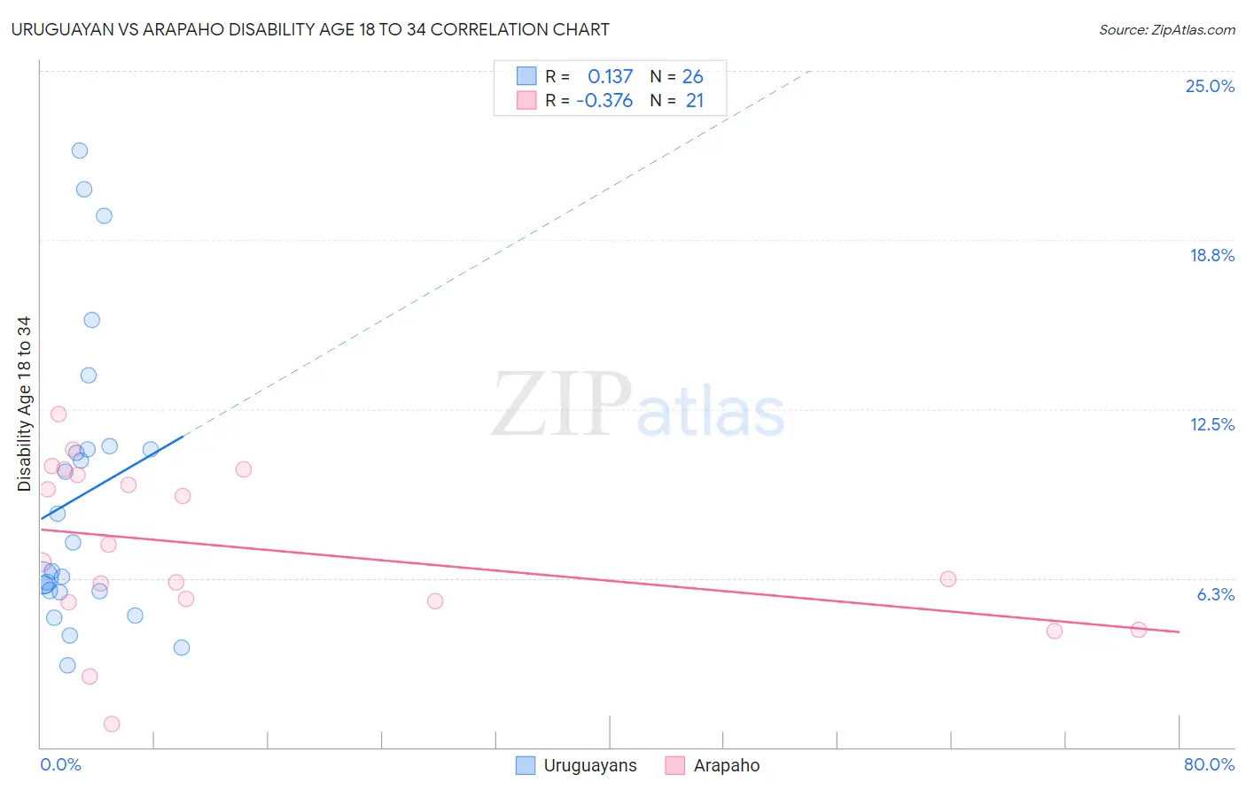Uruguayan vs Arapaho Disability Age 18 to 34