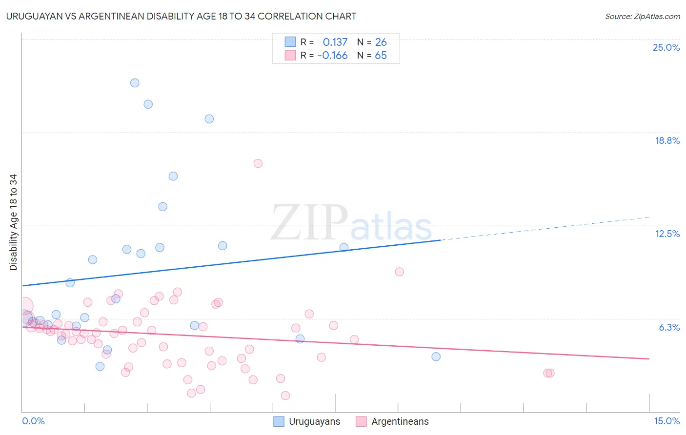Uruguayan vs Argentinean Disability Age 18 to 34