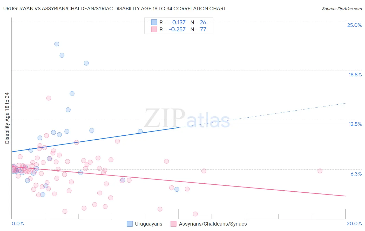 Uruguayan vs Assyrian/Chaldean/Syriac Disability Age 18 to 34