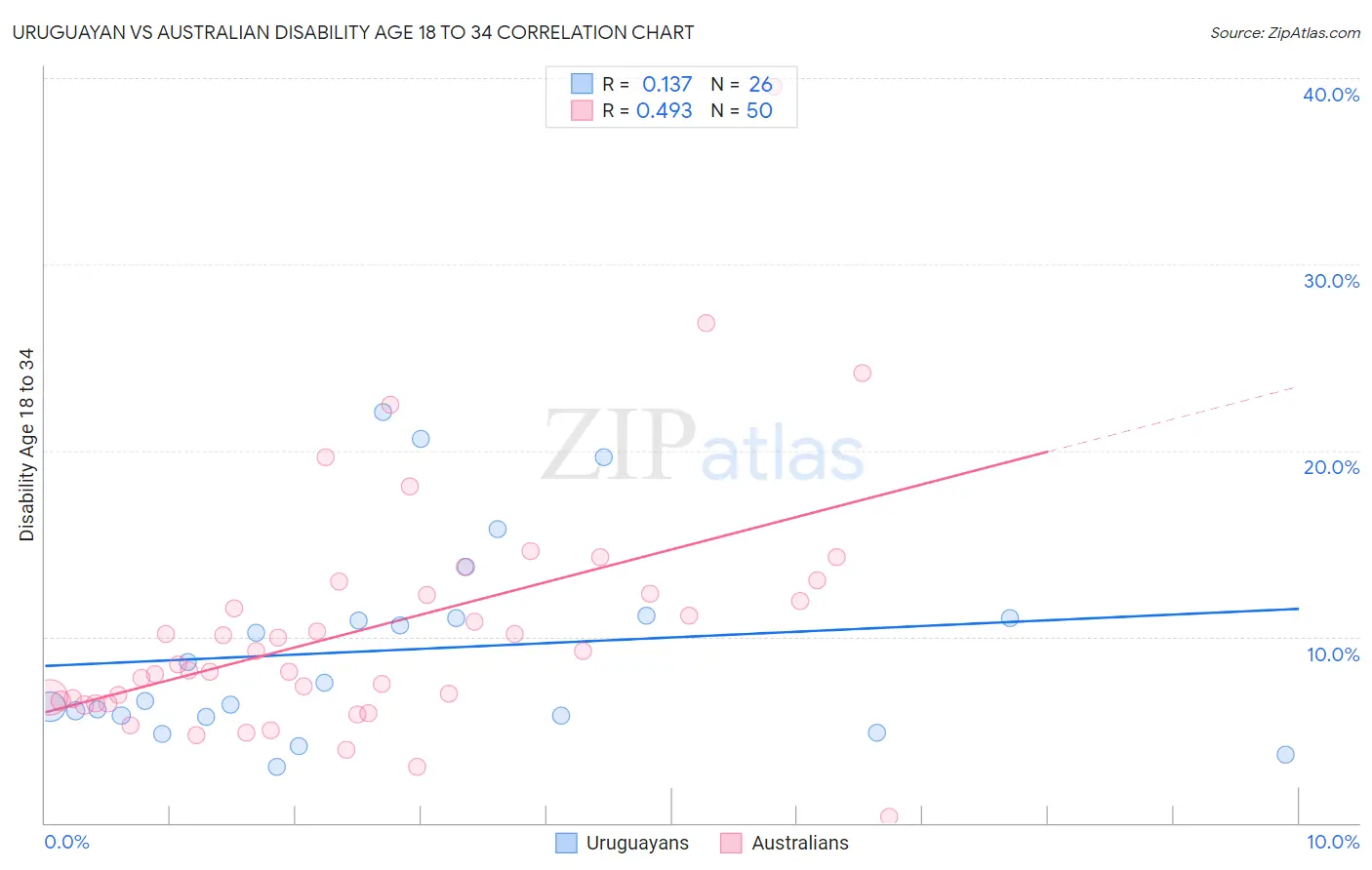 Uruguayan vs Australian Disability Age 18 to 34