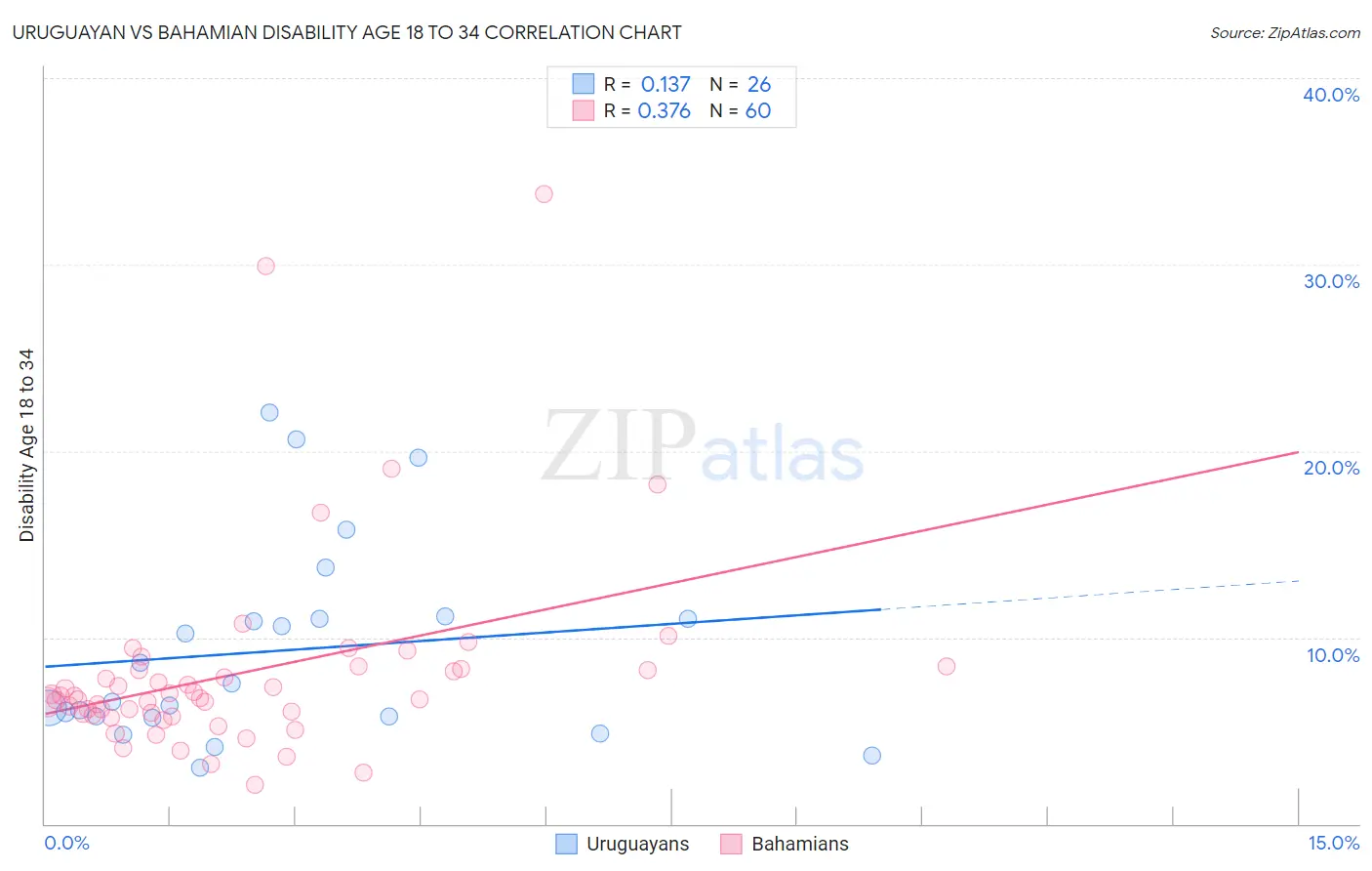 Uruguayan vs Bahamian Disability Age 18 to 34