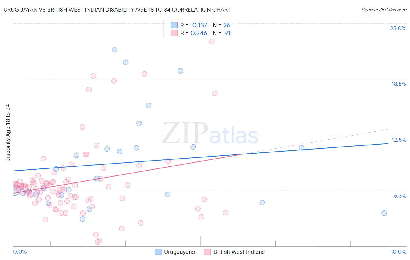 Uruguayan vs British West Indian Disability Age 18 to 34