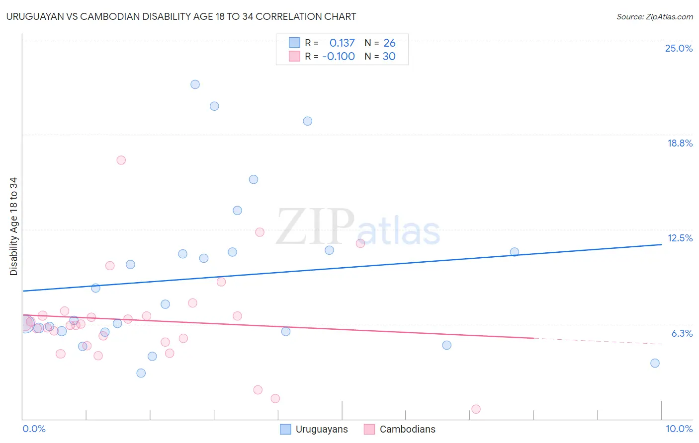 Uruguayan vs Cambodian Disability Age 18 to 34