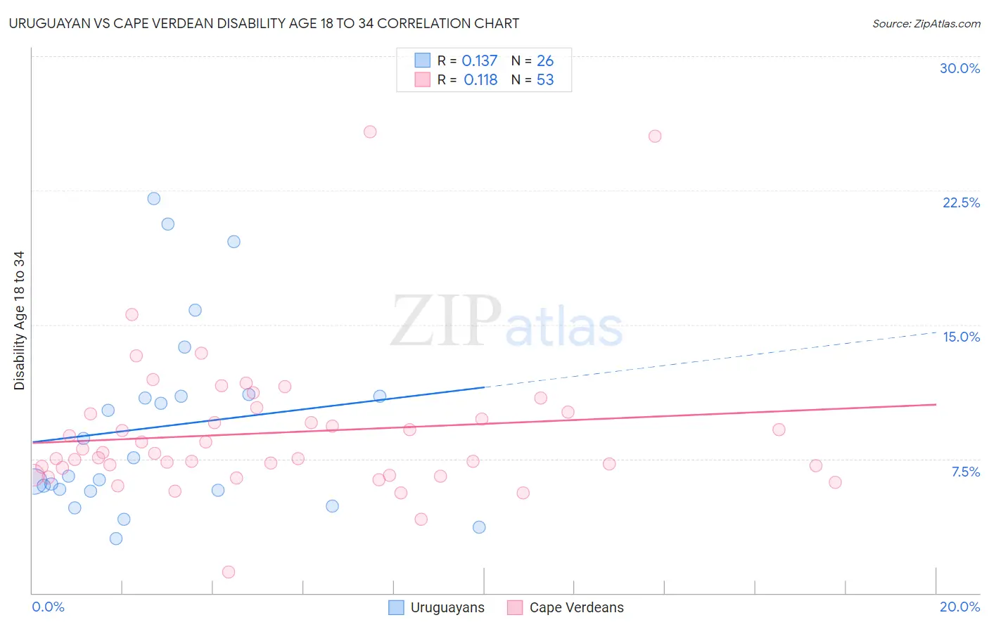 Uruguayan vs Cape Verdean Disability Age 18 to 34