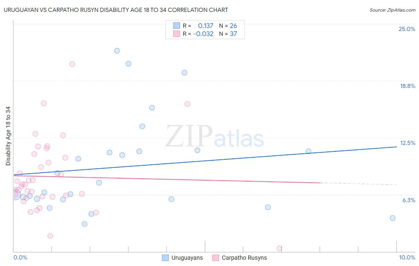 Uruguayan vs Carpatho Rusyn Disability Age 18 to 34
