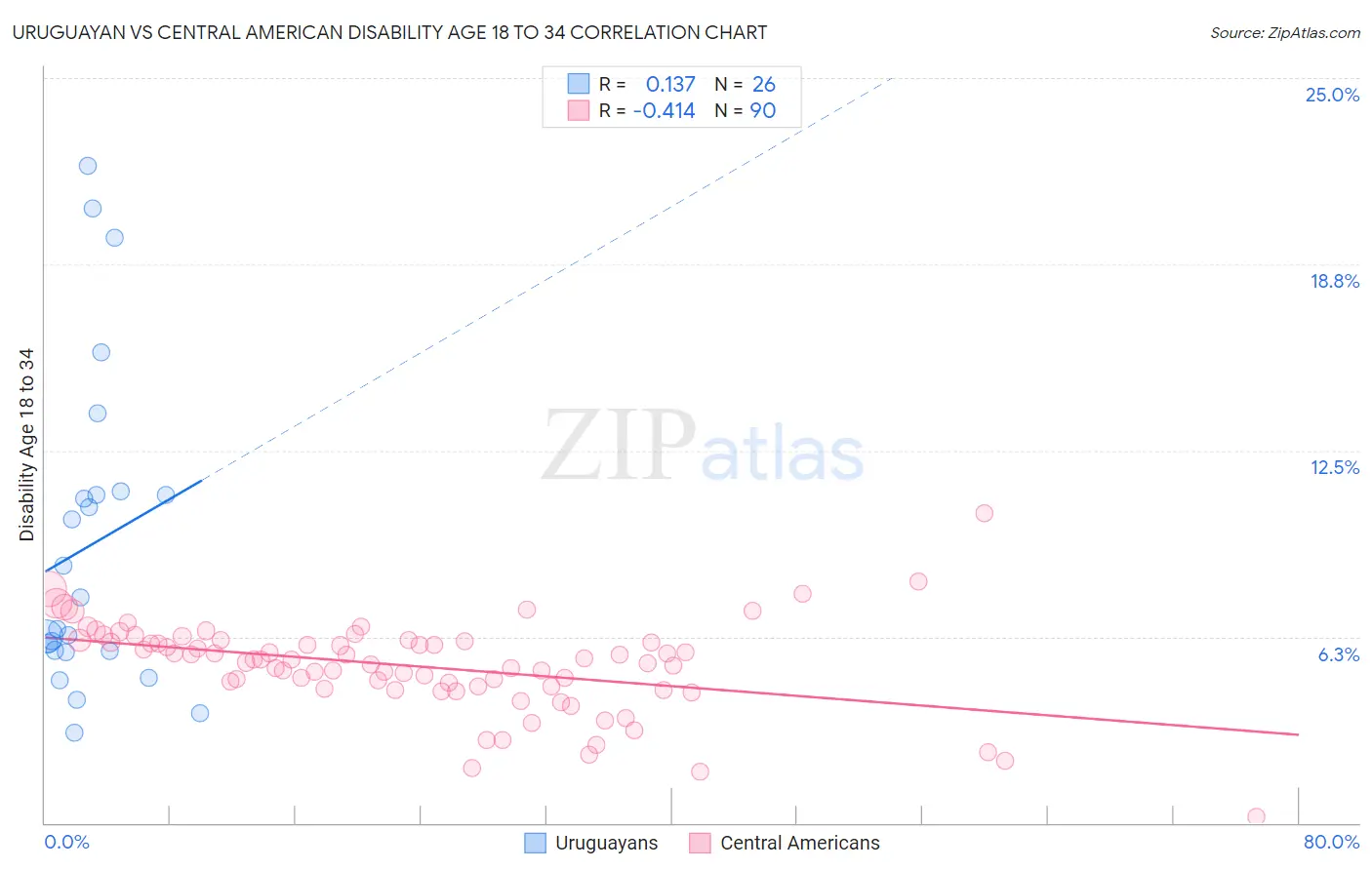 Uruguayan vs Central American Disability Age 18 to 34