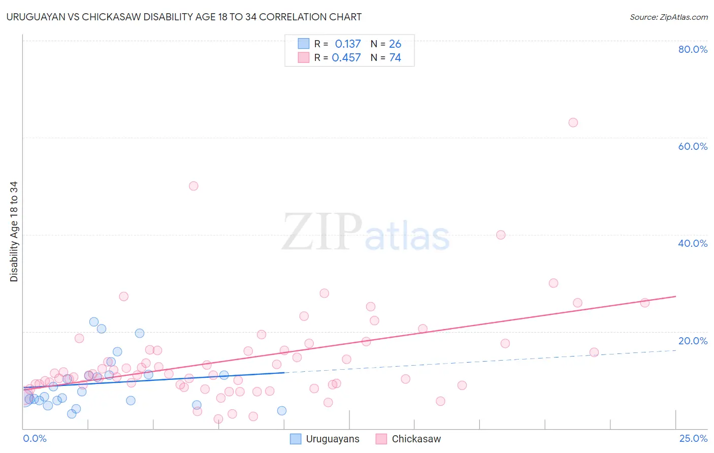 Uruguayan vs Chickasaw Disability Age 18 to 34