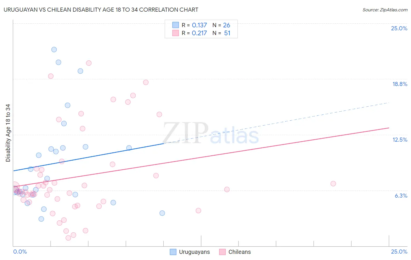 Uruguayan vs Chilean Disability Age 18 to 34