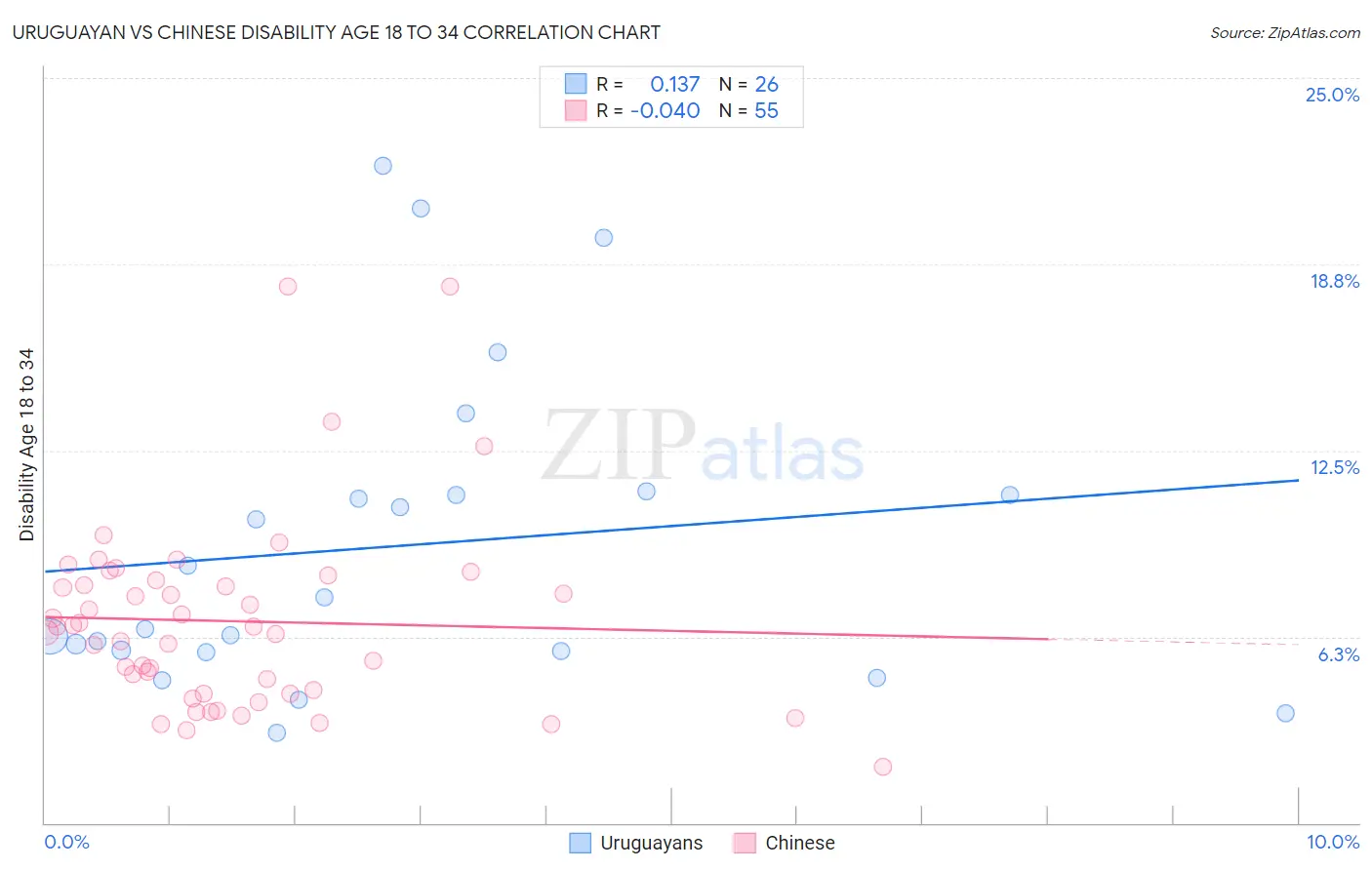 Uruguayan vs Chinese Disability Age 18 to 34