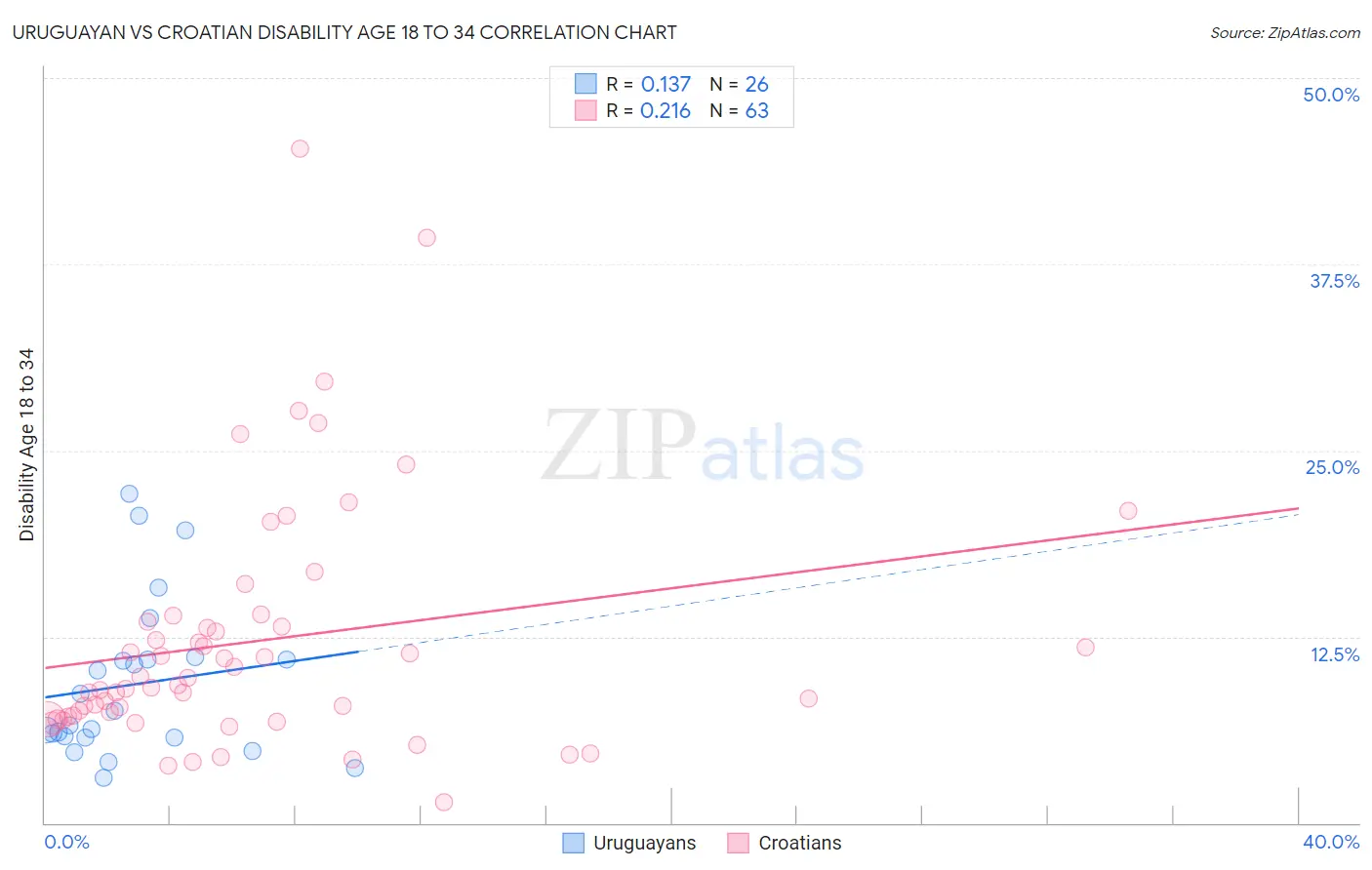 Uruguayan vs Croatian Disability Age 18 to 34