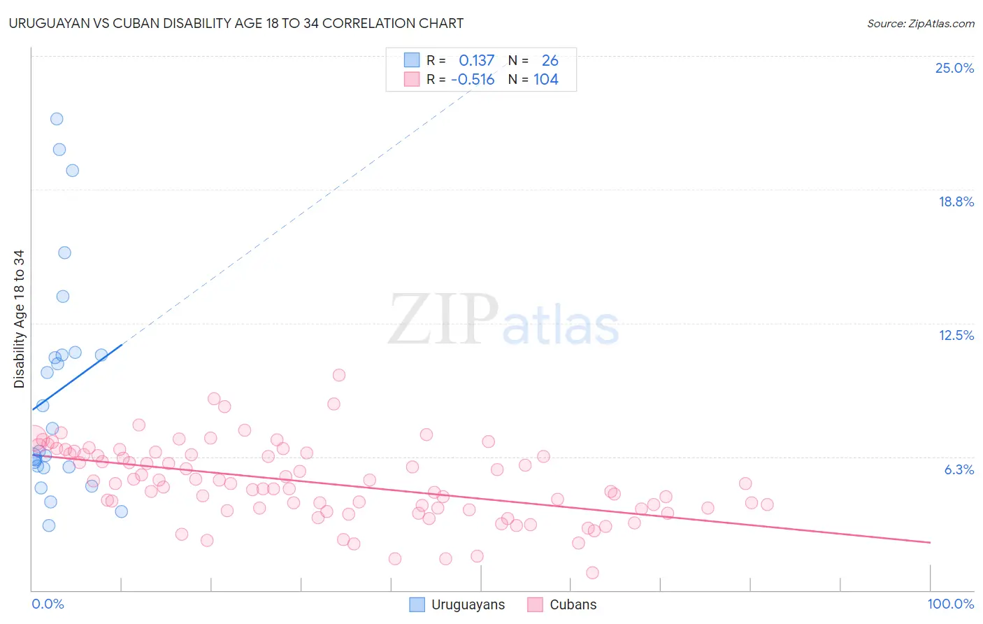 Uruguayan vs Cuban Disability Age 18 to 34