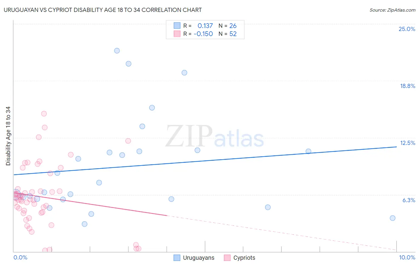 Uruguayan vs Cypriot Disability Age 18 to 34