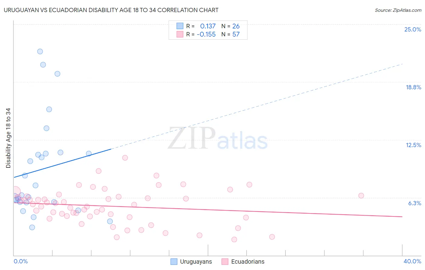 Uruguayan vs Ecuadorian Disability Age 18 to 34