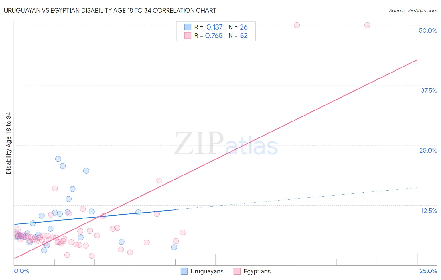 Uruguayan vs Egyptian Disability Age 18 to 34